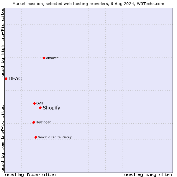 Market position of Shopify vs. DEAC