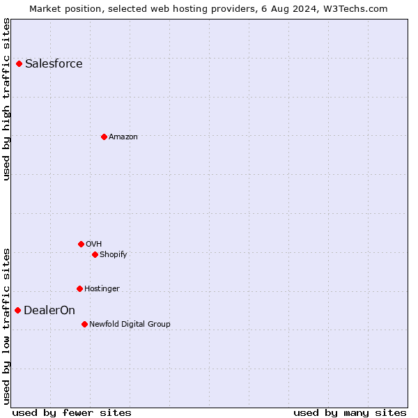 Market position of Salesforce vs. DealerOn