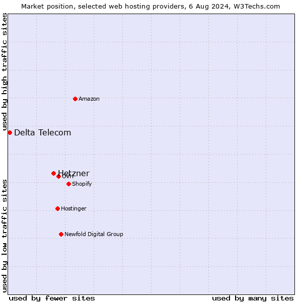 Market position of Hetzner vs. Delta Telecom