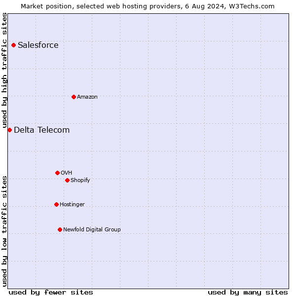 Market position of Salesforce vs. Delta Telecom