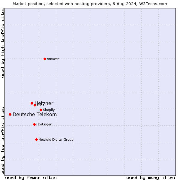 Market position of Hetzner vs. Deutsche Telekom