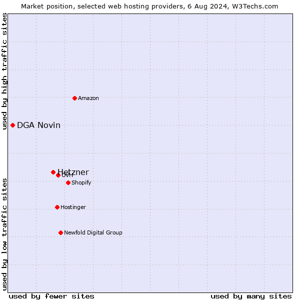 Market position of Hetzner vs. DGA Novin
