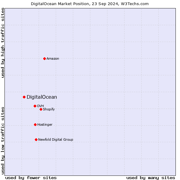 Market position of DigitalOcean