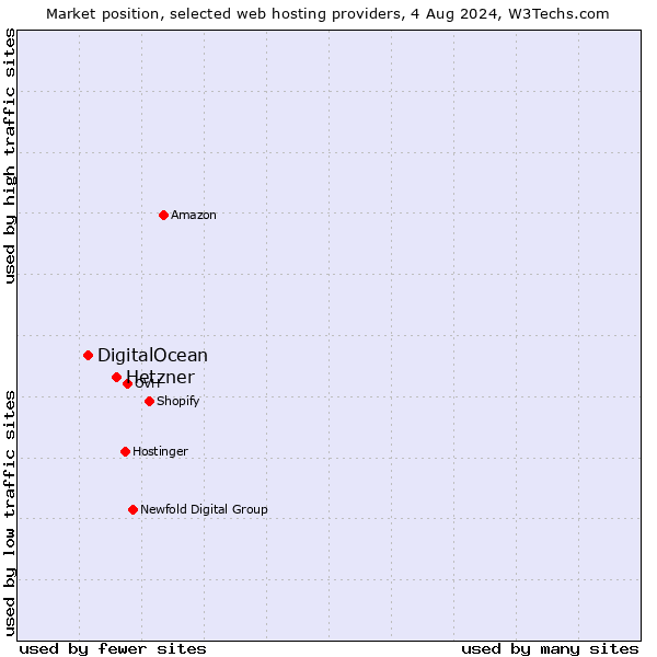 Market position of Hetzner vs. DigitalOcean