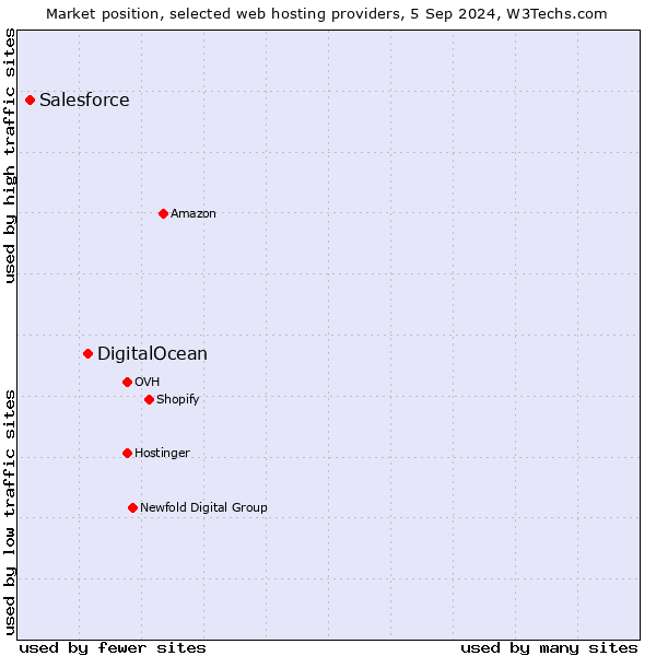 Market position of DigitalOcean vs. Salesforce