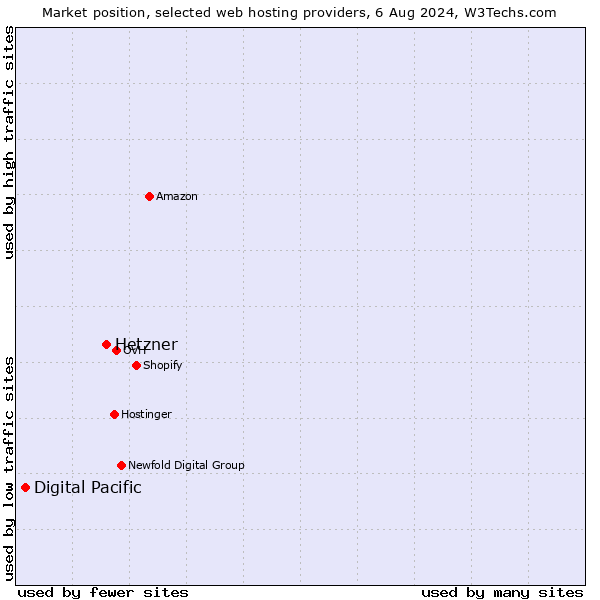 Market position of Hetzner vs. Digital Pacific