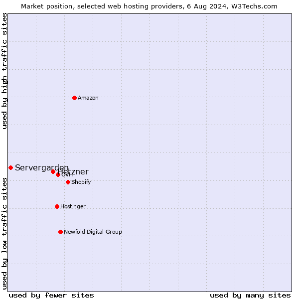 Market position of Hetzner vs. Servergarden