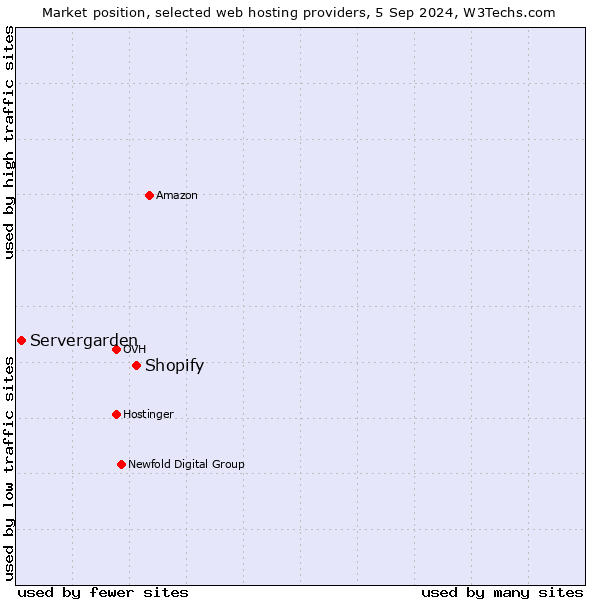 Market position of Shopify vs. Servergarden