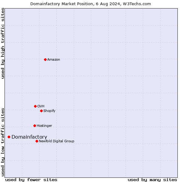 Market position of Domainfactory