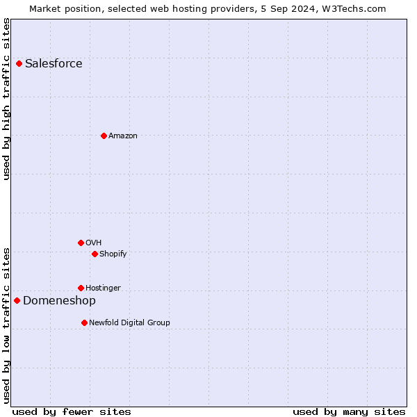 Market position of Salesforce vs. Domeneshop