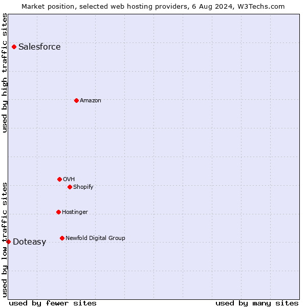Market position of Salesforce vs. Doteasy