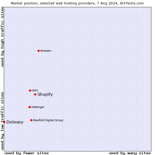 Market position of Shopify vs. Doteasy