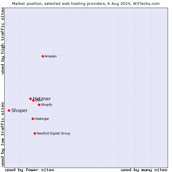 Market position of Hetzner vs. Shoper