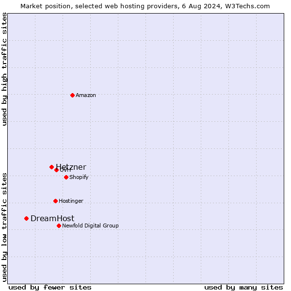 Market position of Hetzner vs. DreamHost