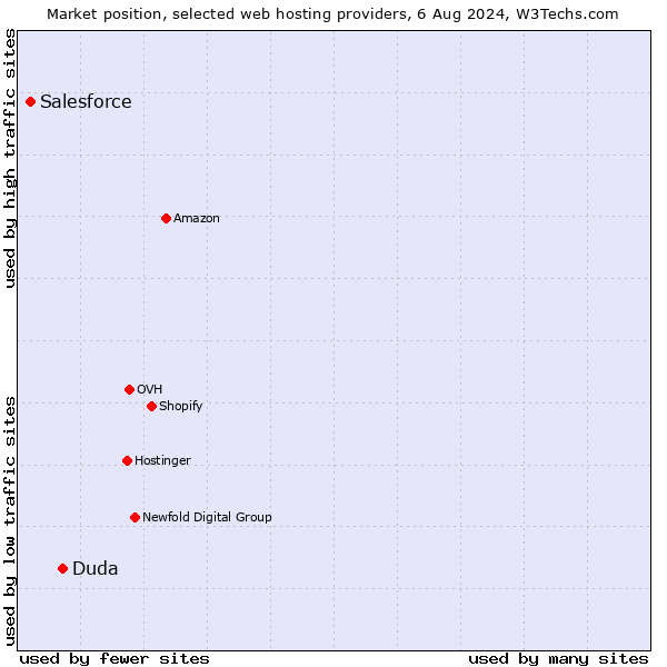 Market position of Duda vs. Salesforce