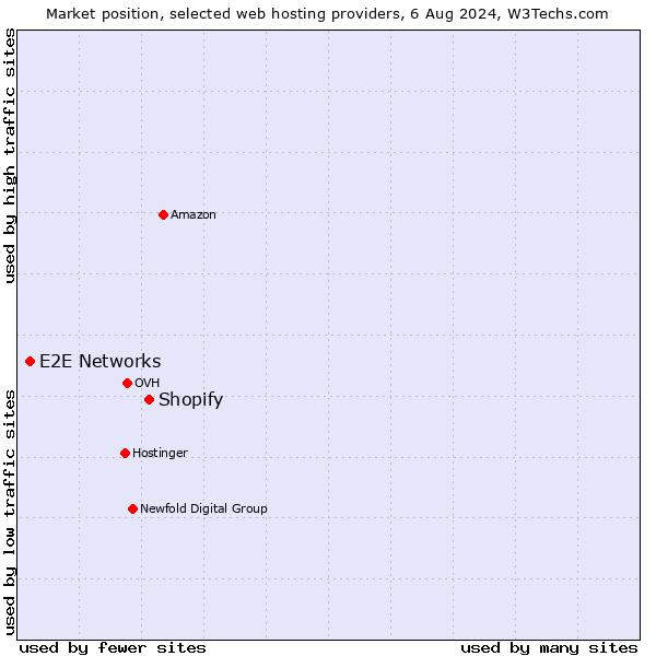 Market position of Shopify vs. E2E Networks