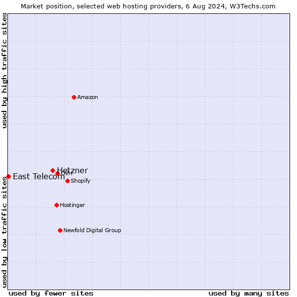 Market position of Hetzner vs. East Telecom