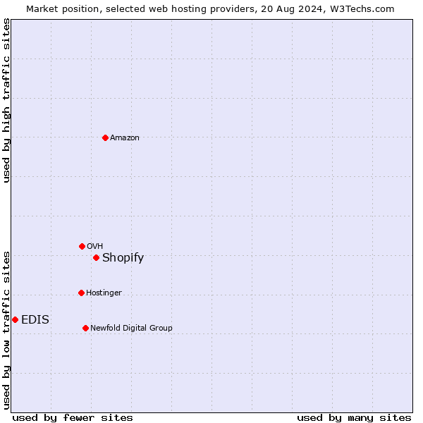 Market position of Shopify vs. EDIS