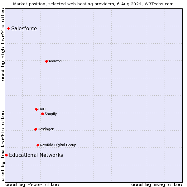 Market position of Salesforce vs. Educational Networks