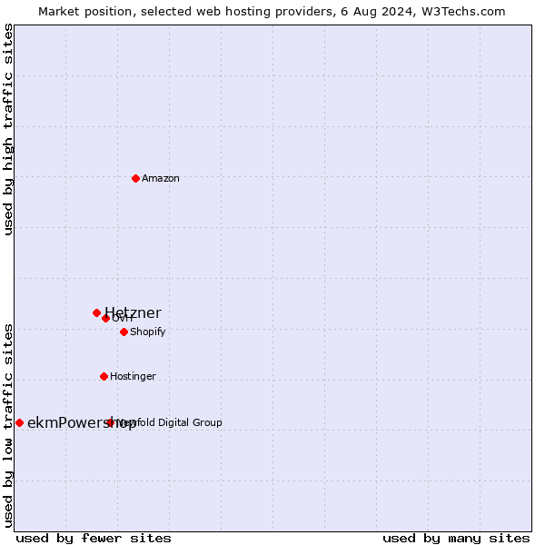 Market position of Hetzner vs. ekmPowershop