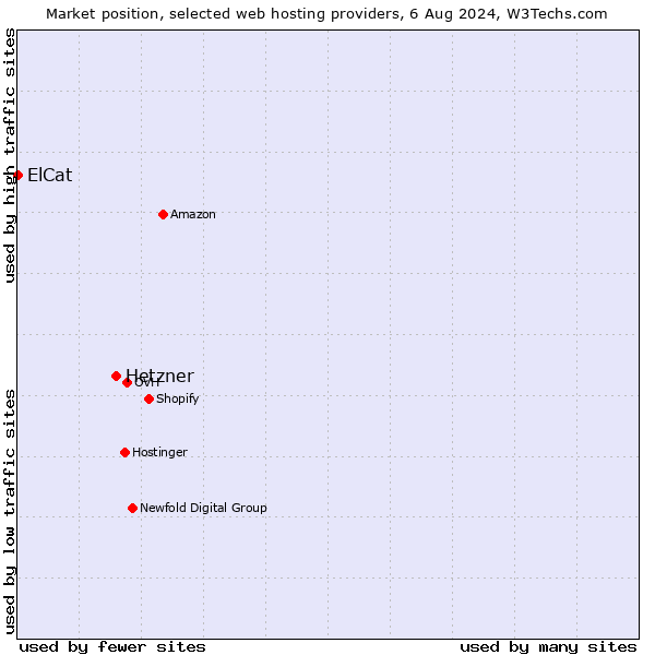 Market position of Hetzner vs. ElCat