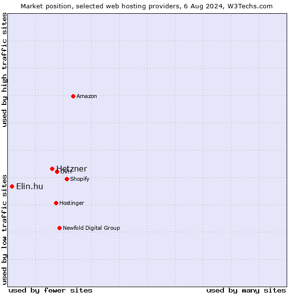 Market position of Hetzner vs. Elin.hu