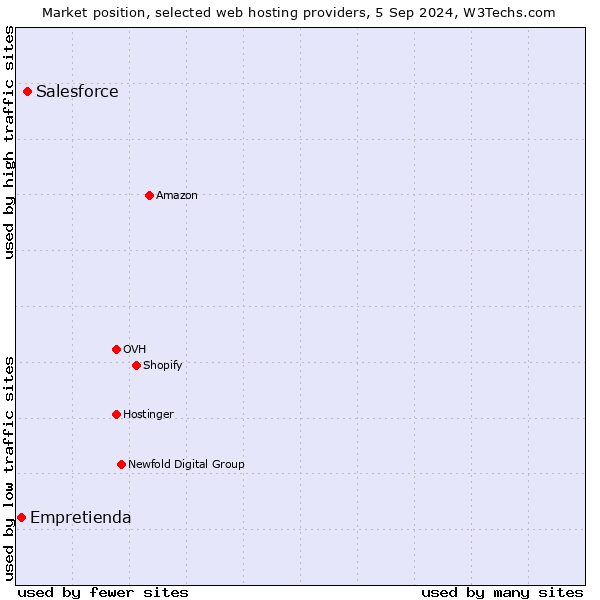 Market position of Salesforce vs. Empretienda