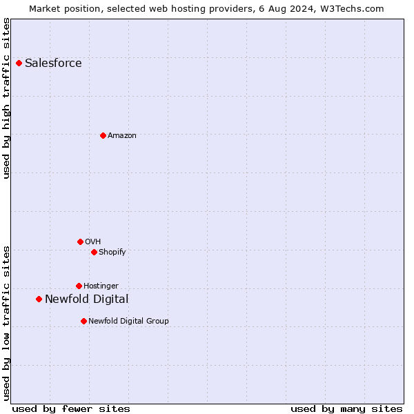 Market position of Newfold Digital vs. Salesforce