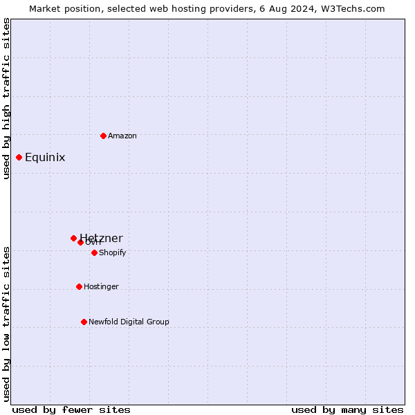 Market position of Hetzner vs. Equinix