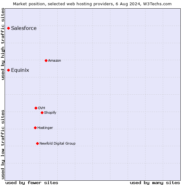 Market position of Salesforce vs. Equinix