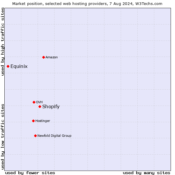 Market position of Shopify vs. Equinix