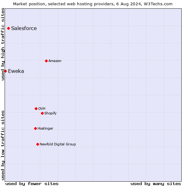 Market position of Salesforce vs. Eweka