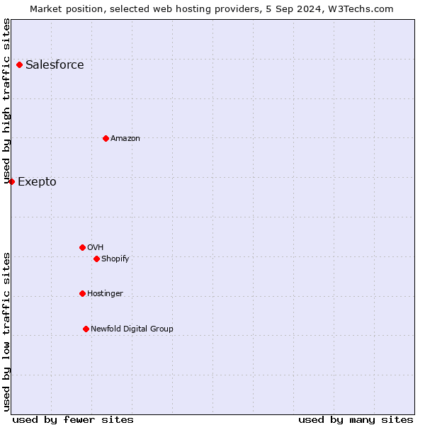 Market position of Salesforce vs. Exepto