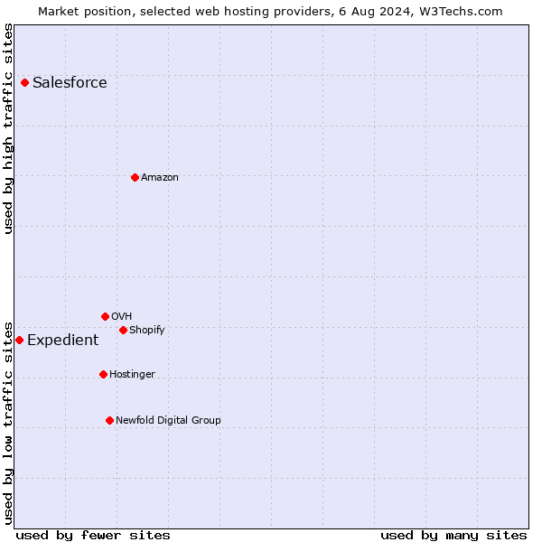 Market position of Salesforce vs. Expedient