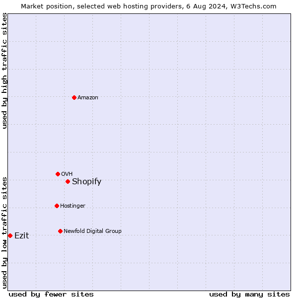 Market position of Shopify vs. Ezit