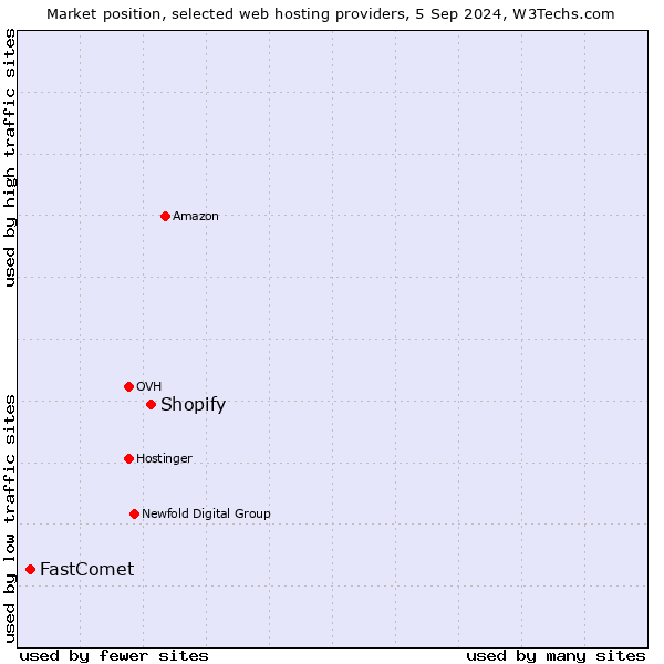 Market position of Shopify vs. FastComet