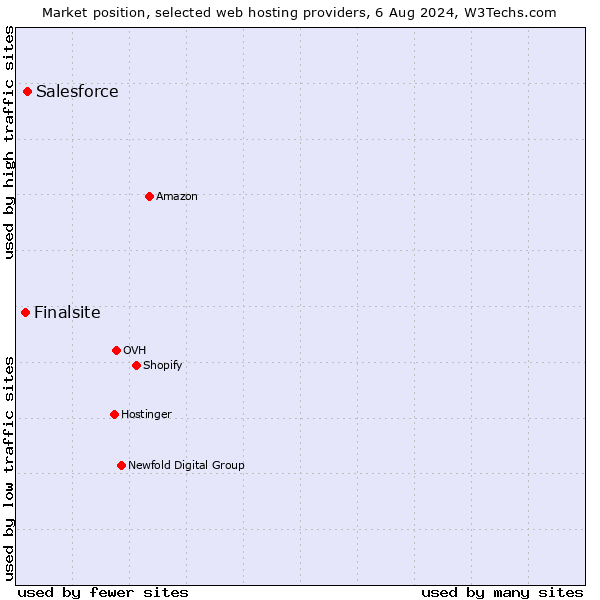 Market position of Salesforce vs. Finalsite