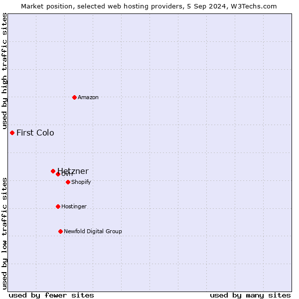 Market position of Hetzner vs. First Colo