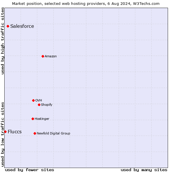 Market position of Salesforce vs. Fluccs