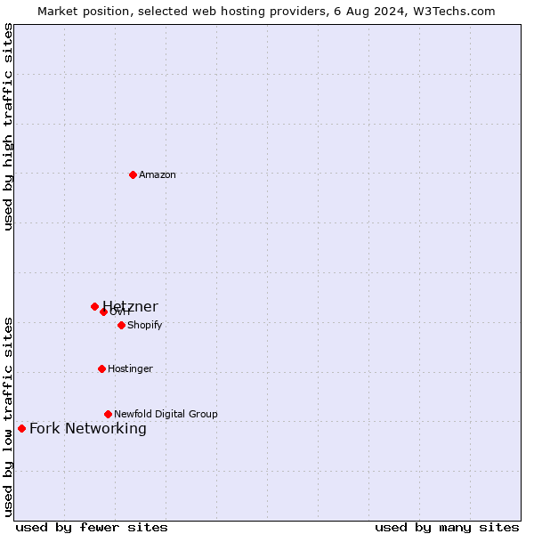 Market position of Hetzner vs. Fork Networking