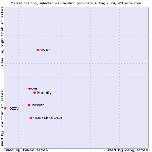 Market position of Shopify vs. Fozzy