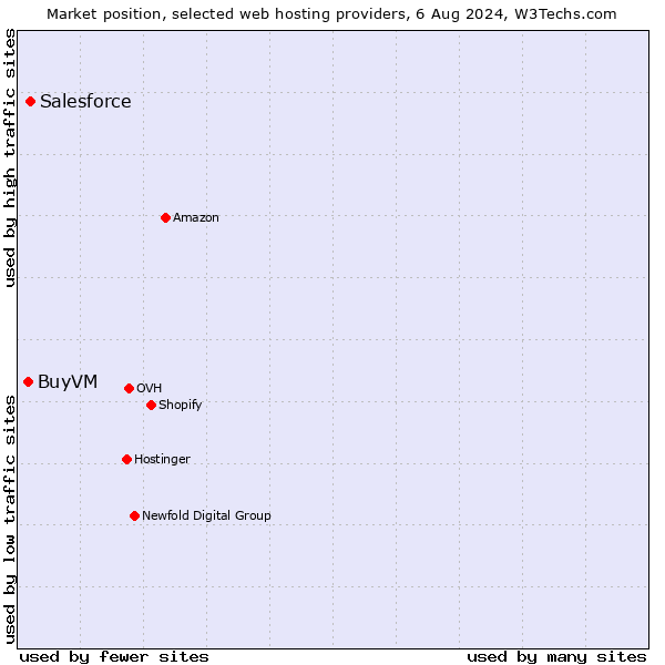 Market position of Salesforce vs. BuyVM