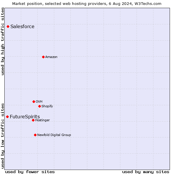 Market position of Salesforce vs. FutureSpirits