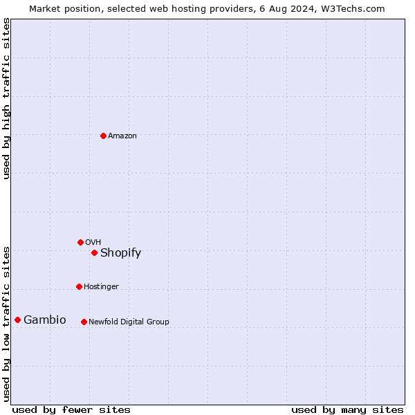 Market position of Shopify vs. Gambio