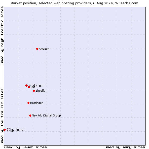 Market position of Hetzner vs. Gigahost