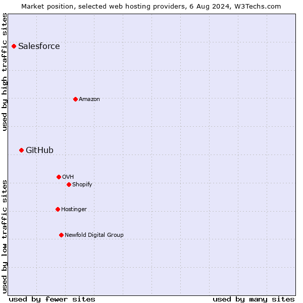 Market position of GitHub vs. Salesforce