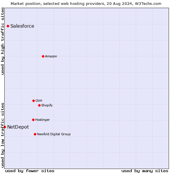 Market position of Salesforce vs. NetDepot