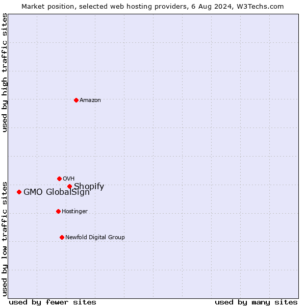 Market position of Shopify vs. GMO GlobalSign