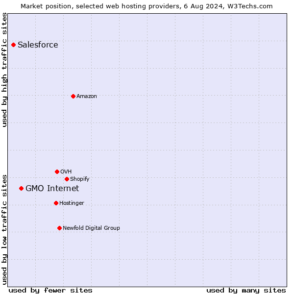 Market position of GMO Internet vs. Salesforce