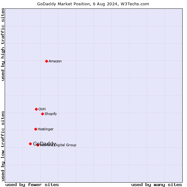 Market position of GoDaddy